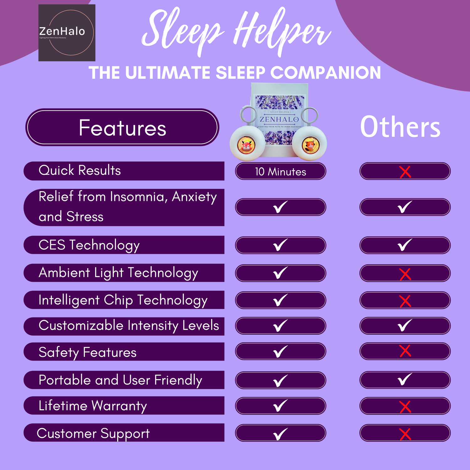 Sleep Helper the ultimate sleep companion. Quick results in 10 minutes, Relief from insomnia, anxiety, and stress, CES technology, intelligent chip technology, customizable intensity levels, safety feature, portable and user friendly, lifetime warranty, customer support